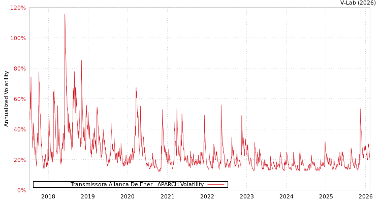 graph of Transmissora Alianca De Ener APARCH