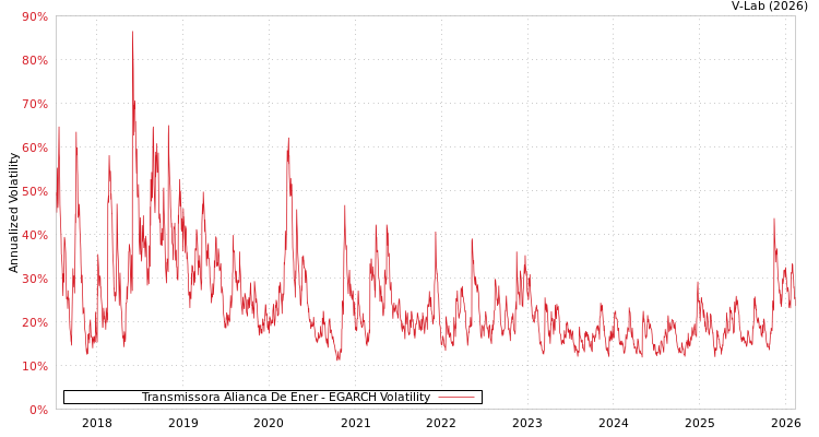 graph of Transmissora Alianca De Ener EGARCH