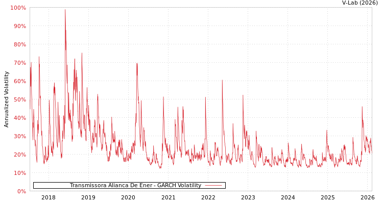 graph of Transmissora Alianca De Ener GARCH