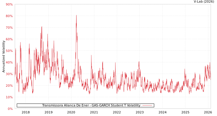 graph of Transmissora Alianca De Ener GAS-GARCH-T