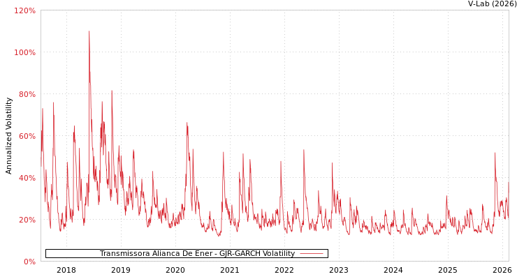 graph of Transmissora Alianca De Ener GJR-GARCH