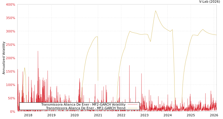 graph of Transmissora Alianca De Ener MF2-GARCH