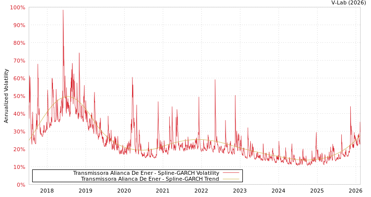 graph of Transmissora Alianca De Ener SGARCH
