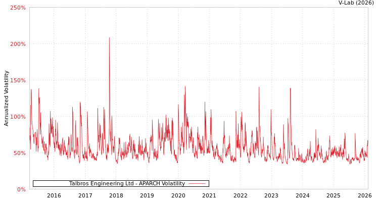 graph of Talbros Engineering Ltd APARCH