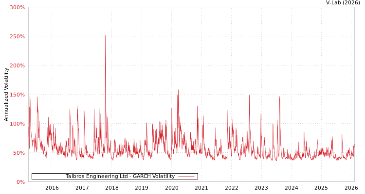 graph of Talbros Engineering Ltd GARCH