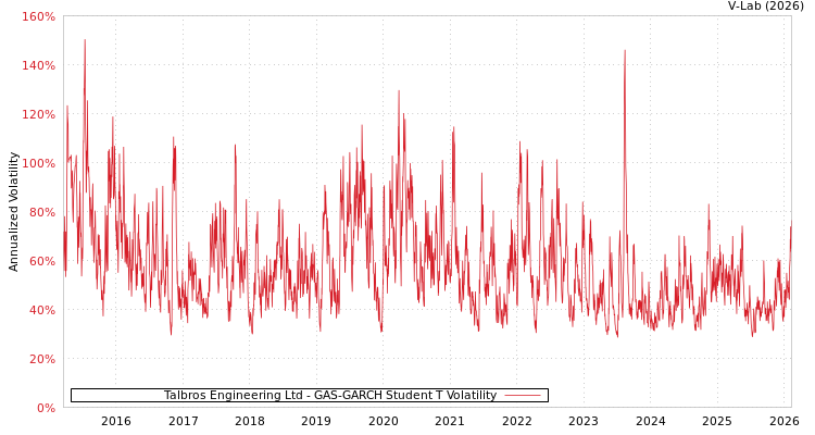 graph of Talbros Engineering Ltd GAS-GARCH-T