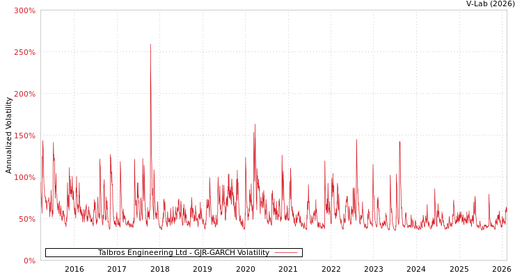 graph of Talbros Engineering Ltd GJR-GARCH