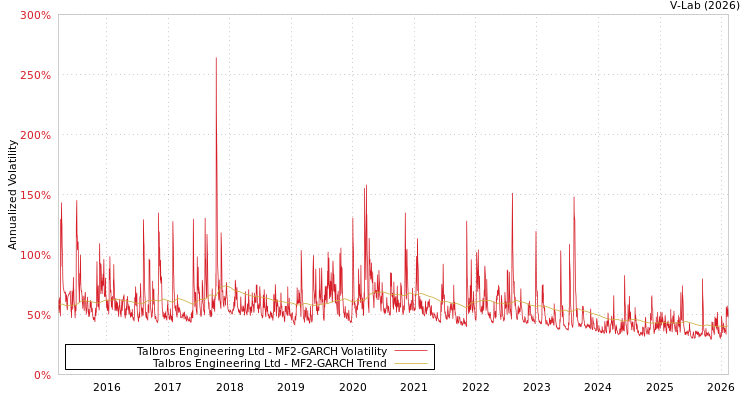 graph of Talbros Engineering Ltd MF2-GARCH