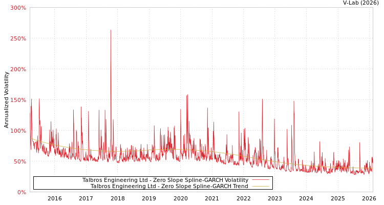 graph of Talbros Engineering Ltd S0GARCH