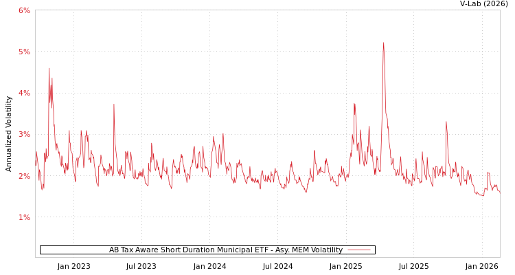 graph of AB Tax Aware Short Duration Municipal ETF AMEM