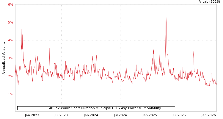 graph of AB Tax Aware Short Duration Municipal ETF APMEM