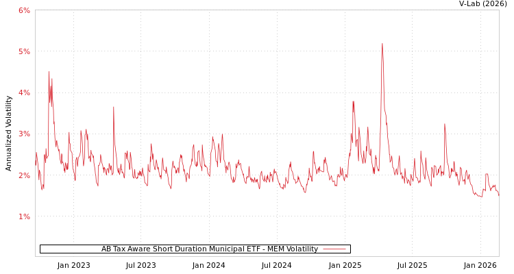 graph of AB Tax Aware Short Duration Municipal ETF MEM
