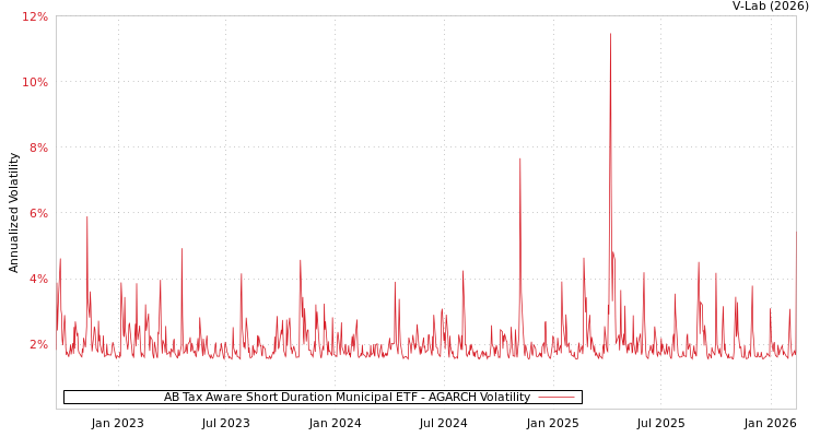 graph of AB Tax Aware Short Duration Municipal ETF AGARCH