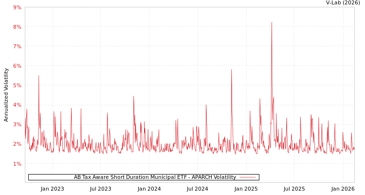 graph of AB Tax Aware Short Duration Municipal ETF APARCH