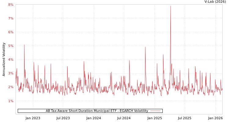 graph of AB Tax Aware Short Duration Municipal ETF EGARCH