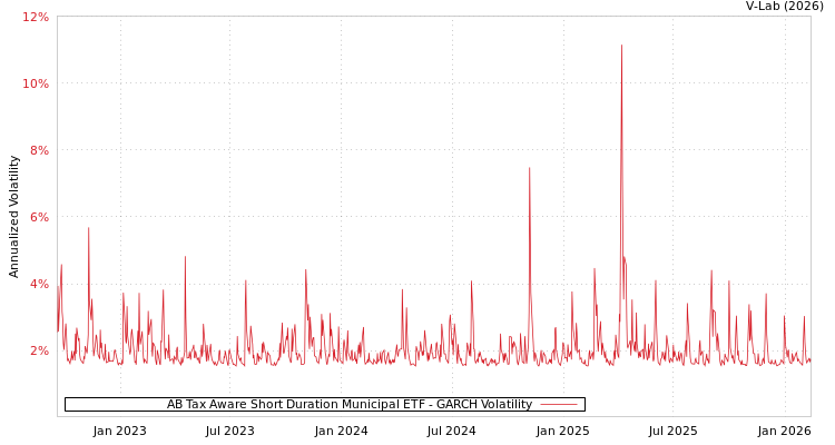 graph of AB Tax Aware Short Duration Municipal ETF GARCH