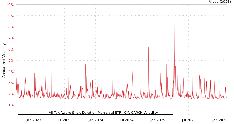 graph of AB Tax Aware Short Duration Municipal ETF GJR-GARCH