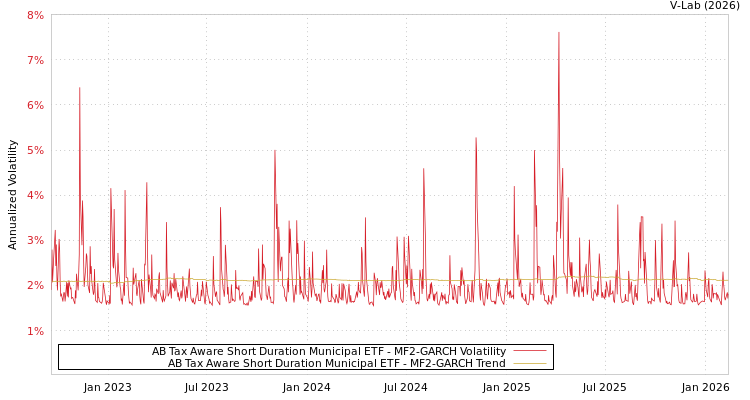 graph of AB Tax Aware Short Duration Municipal ETF MF2-GARCH