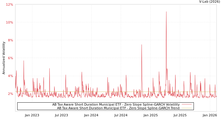 graph of AB Tax Aware Short Duration Municipal ETF S0GARCH