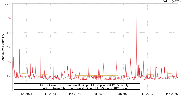 graph of AB Tax Aware Short Duration Municipal ETF SGARCH