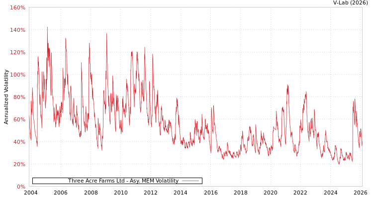 graph of Three Acre Farms Ltd AMEM
