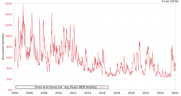graph of Three Acre Farms Ltd APMEM