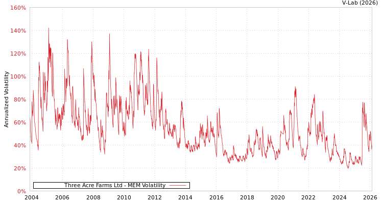 graph of Three Acre Farms Ltd MEM