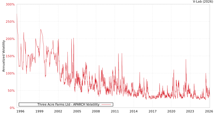 graph of Three Acre Farms Ltd APARCH