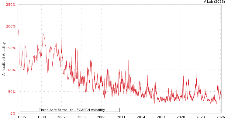 graph of Three Acre Farms Ltd EGARCH