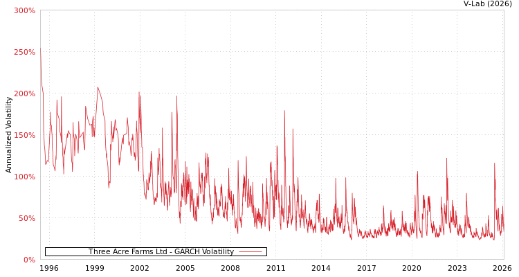 graph of Three Acre Farms Ltd GARCH