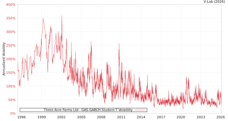 graph of Three Acre Farms Ltd GAS-GARCH-T