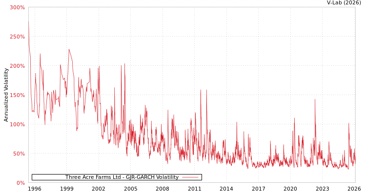 graph of Three Acre Farms Ltd GJR-GARCH