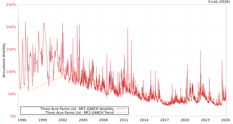 graph of Three Acre Farms Ltd MF2-GARCH