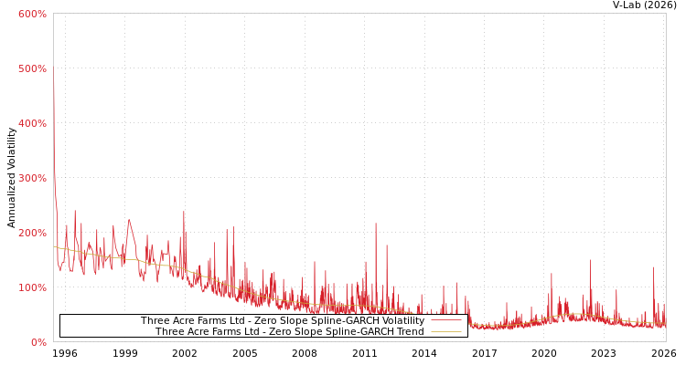 graph of Three Acre Farms Ltd S0GARCH
