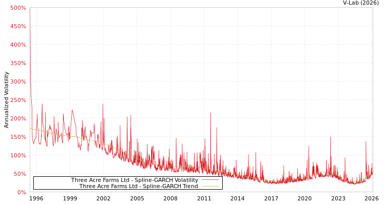 graph of Three Acre Farms Ltd SGARCH