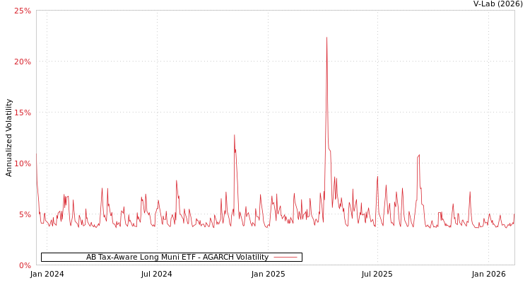 graph of AB Tax-Aware Long Muni ETF AGARCH