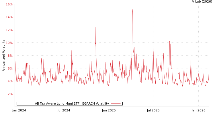 graph of AB Tax-Aware Long Muni ETF EGARCH