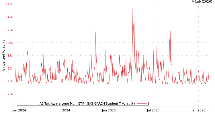 graph of AB Tax-Aware Long Muni ETF GAS-GARCH-T