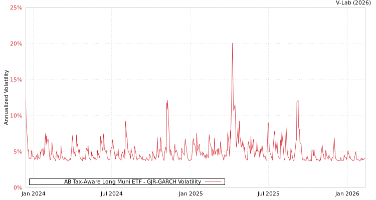 graph of AB Tax-Aware Long Muni ETF GJR-GARCH
