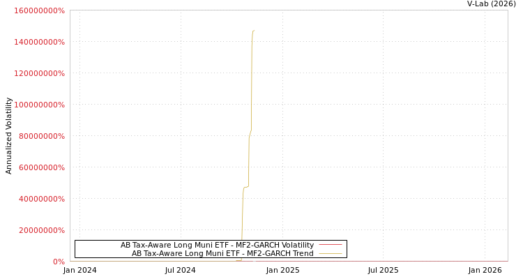 graph of AB Tax-Aware Long Muni ETF MF2-GARCH