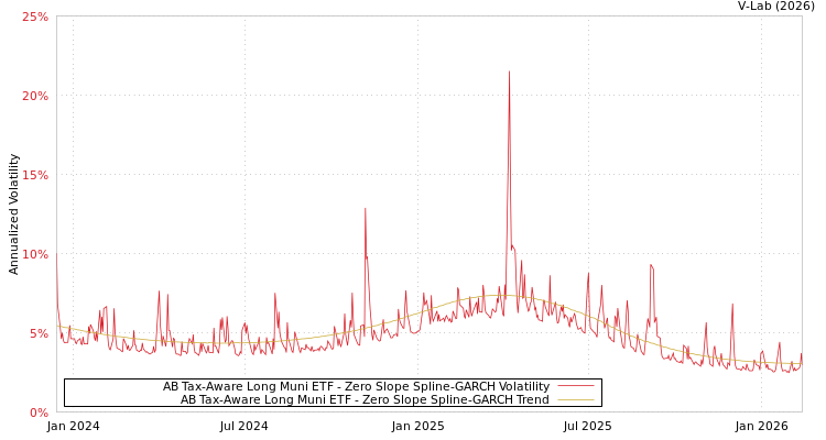 graph of AB Tax-Aware Long Muni ETF S0GARCH