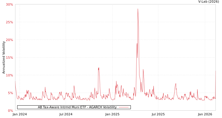 graph of AB Tax-Aware Intrmd Muni ETF AGARCH