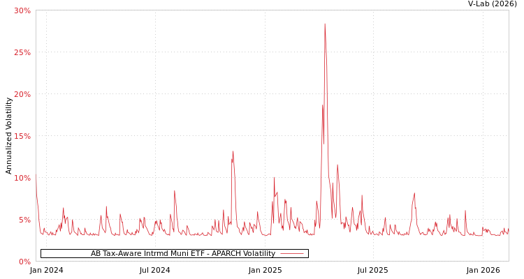 graph of AB Tax-Aware Intrmd Muni ETF APARCH