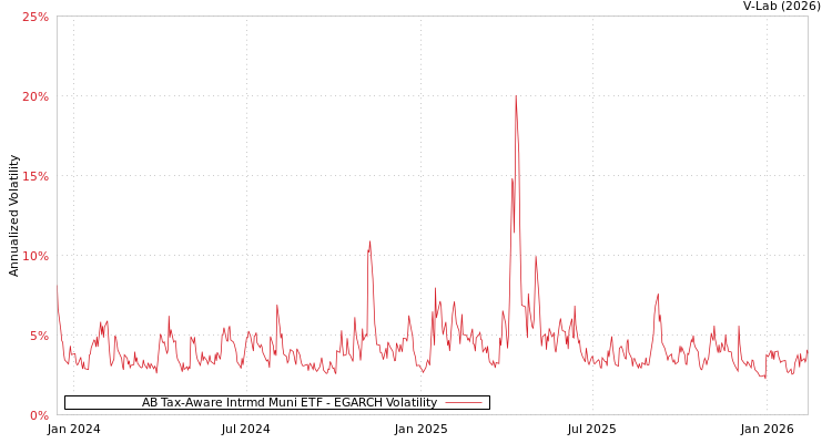 graph of AB Tax-Aware Intrmd Muni ETF EGARCH