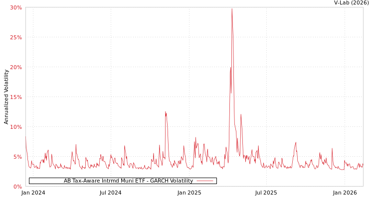 graph of AB Tax-Aware Intrmd Muni ETF GARCH