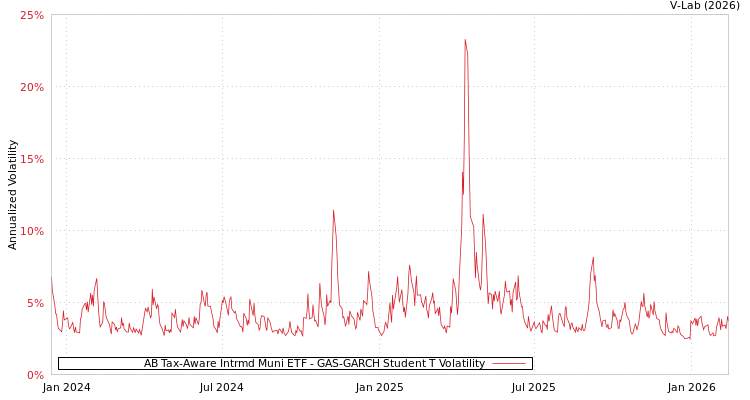 graph of AB Tax-Aware Intrmd Muni ETF GAS-GARCH-T