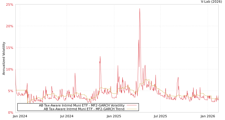 graph of AB Tax-Aware Intrmd Muni ETF MF2-GARCH