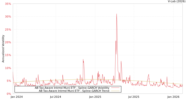 graph of AB Tax-Aware Intrmd Muni ETF SGARCH