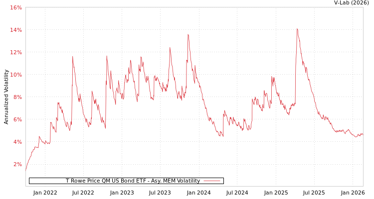 graph of T Rowe Price QM US Bond ETF AMEM