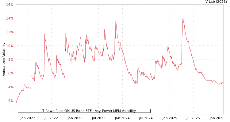 graph of T Rowe Price QM US Bond ETF APMEM